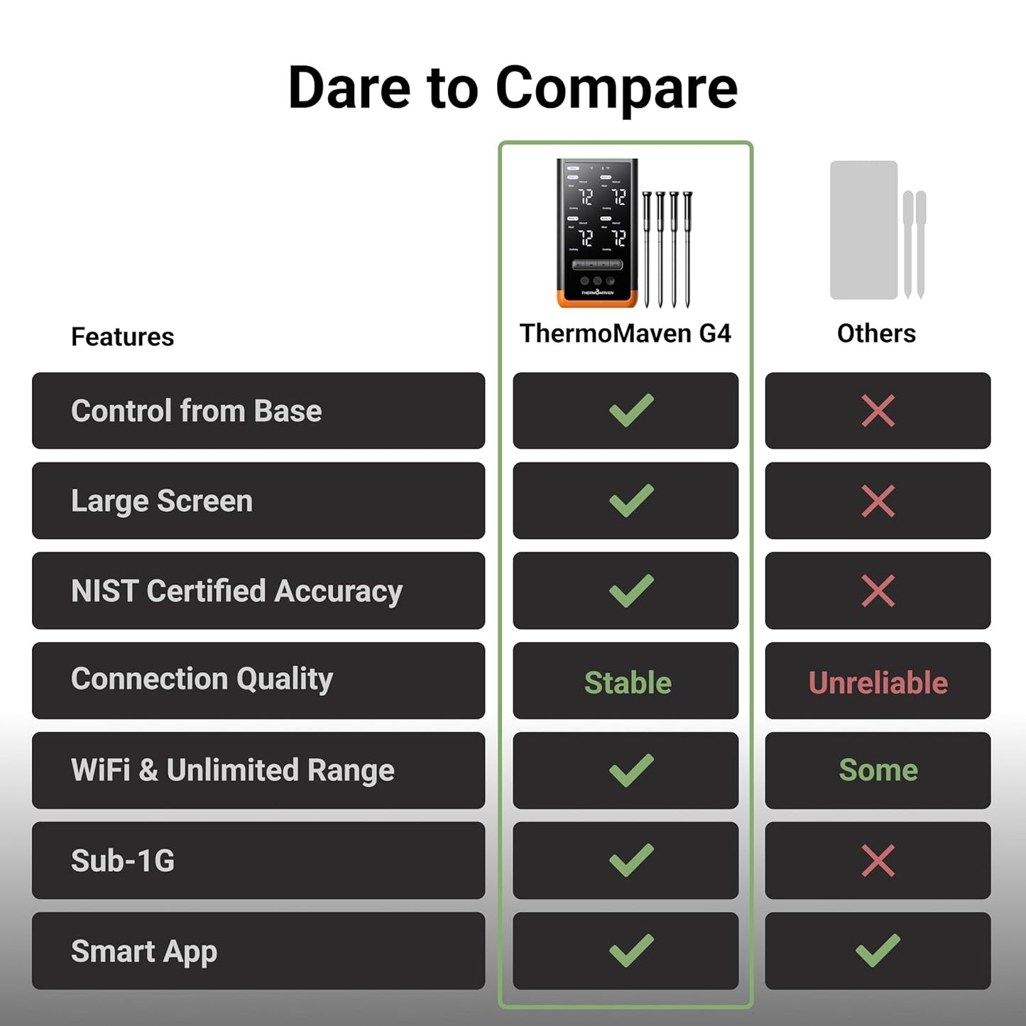 Wireless Bluetooth Smart Meat Thermometer: Standalone Base, WiFi Thermometer with Sub-1G, 6 Sensors NIST Certified Accuracy, 4 Probes, for Kitchen, BBQ, Grill, Oven, Smoker, Rotisserie