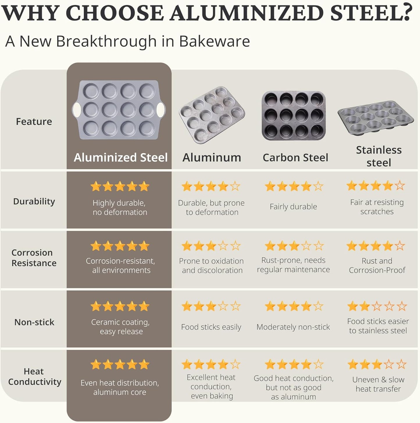 BRONYPRO Ceramic Muffin Pan, 12-Cup and 24-Cup Nonstick Aluminized Steel Mini Cupcake Pans, Healthy Non-Toxic Ceramic Coating Muffin Tin, 2 Pack Cup Cake Pans for Baking Cream