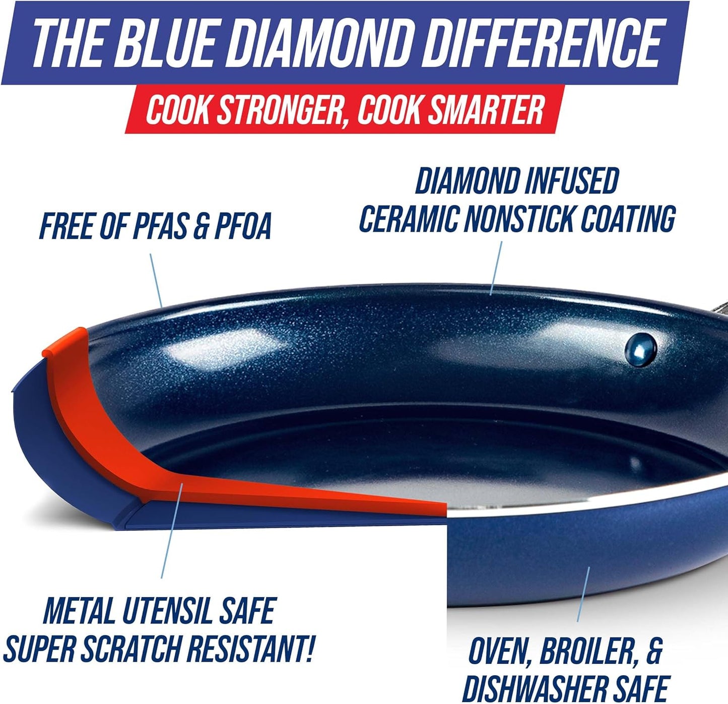 Blue Diamond 10" Nonstick Frying Pan Skillet, Diamond Infused PFAS & PTFE-Free Ceramic Pot, Dishwasher & Oven Safe, Stay Cool Handle, Durable Non Toxic Metal Utensil Safe, Egg & Omelet Pan, Blue