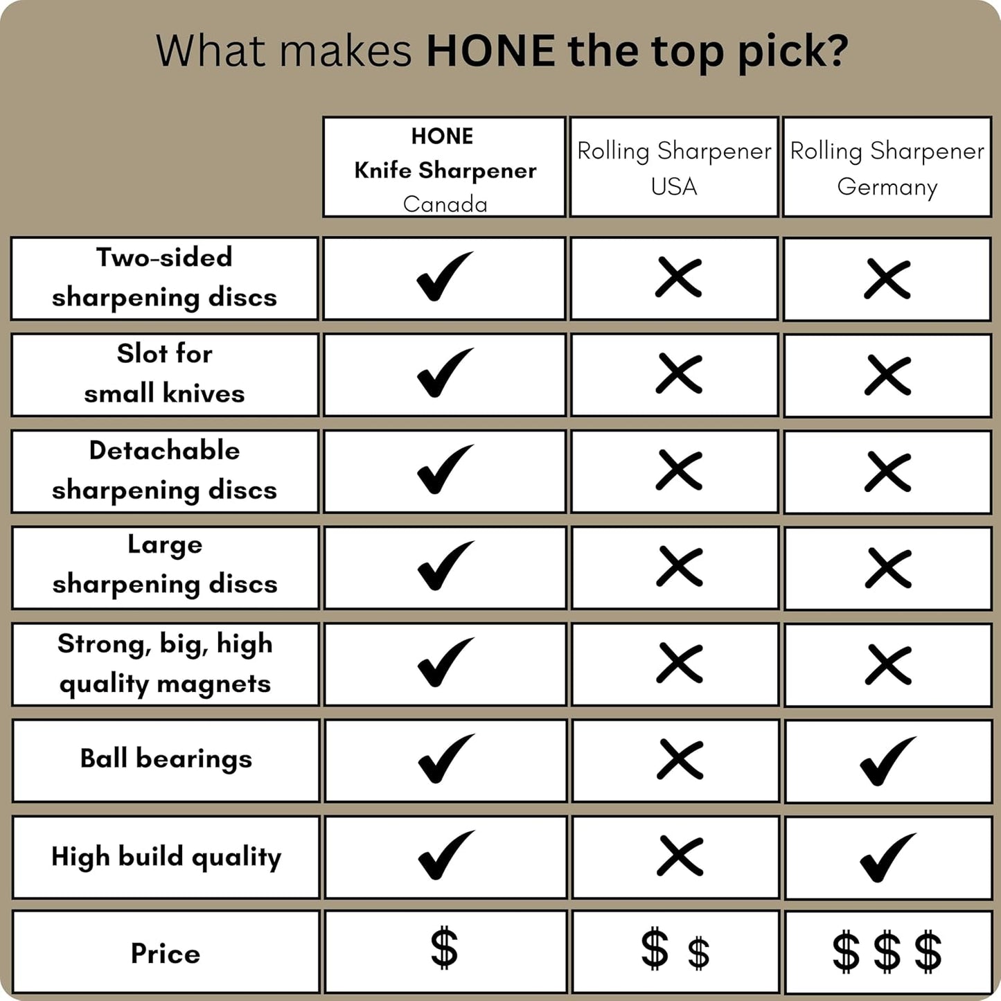 𝗛𝗢𝗡𝗘 Knife Sharpener: Engineered in Canada, Knife Blade Repair and Restoration Tool with Ball Bearings and Detachable Dual-Sided Diamond Sharpening Plates.